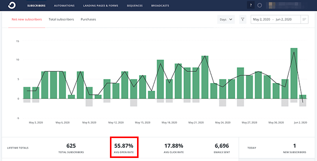 open-rates - OptinMonster tracking email marketing statistics